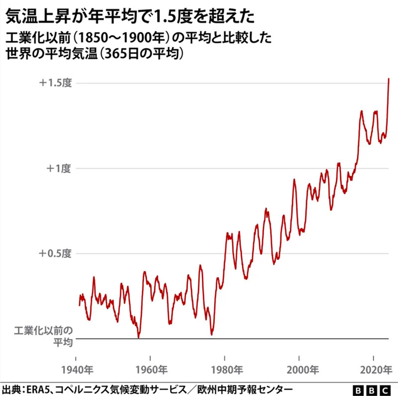 新地球紀行